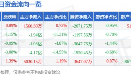 股票行情快报:四川长虹(600839)3月12日主力资金净买入1560.30万元