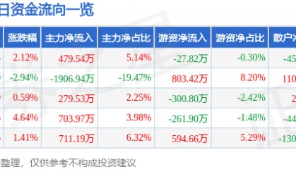 股票行情快报：联美控股（600167）8月28日主力资金净买入479.54万元