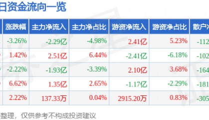 股票行情快报：中微公司（688012）8月27日主力资金净卖出2.29亿元