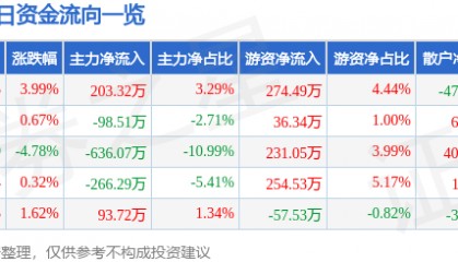 股票行情快报:三峡新材(600293)1月14日主力资金净买入203.32万元
