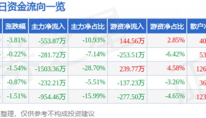 股票行情快报:福建水泥(600802)3月24日主力资金净卖出553.87万元