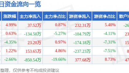 股票行情快报:兰州黄河(000929)1月14日主力资金净买入37.52万元