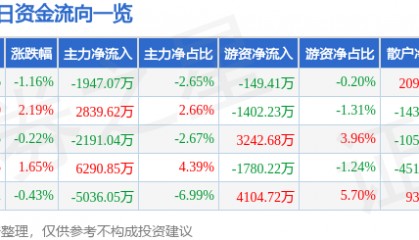 股票行情快报：中微公司（688012）7月9日主力资金净卖出1947.07万元