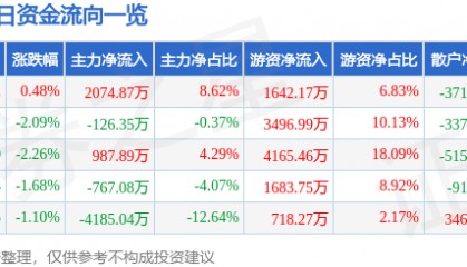 股票行情快报:久立特材(002318)7月30日主力资金净买入2074.87万元