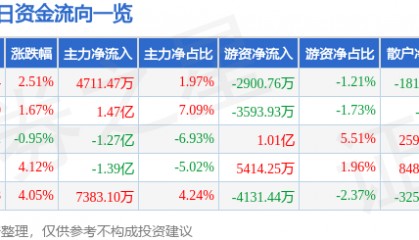 股票行情快报:华工科技(000988)2月12日主力资金净买入4711.47万元