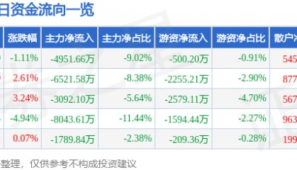 股票行情快报：蓝英装备（300293）8月19日主力资金净卖出4951.66万元