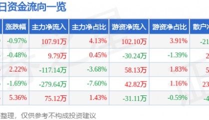 股票行情快报:福建水泥(600802)4月16日主力资金净买入107.91万元