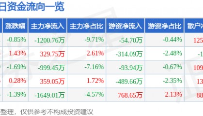 股票行情快报:浙江永强(002489)2月27日主力资金净卖出1200.76万元