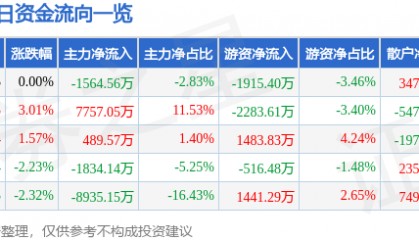 股票行情快报:创维数字(000810)12月9日主力资金净卖出1564.56万元
