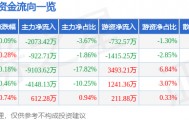 股票行情快报：长安汽车（000625）3月17日主力资金净卖出2073.42万元