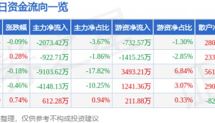 股票行情快报：长安汽车（000625）3月17日主力资金净卖出2073.42万元