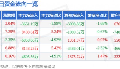 股票行情快报:创维数字(000810)10月31日主力资金净卖出3661.19万元