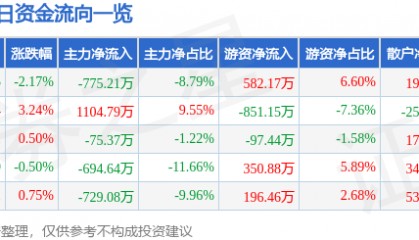 股票行情快报:中原高速(600020)10月29日主力资金净卖出775.21万元