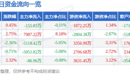股票行情快报：圣邦股份（300661）8月18日主力资金净卖出155.83万元