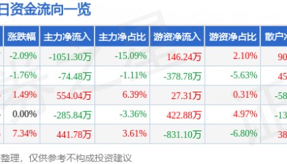 股票行情快报：中兴商业（000715）2月14日主力资金净卖出1051.30万元