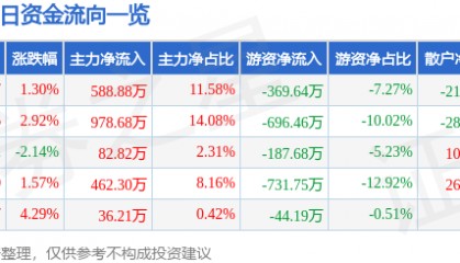 股票行情快报：ST易联众（300096）3月16日主力资金净买入588.88万元