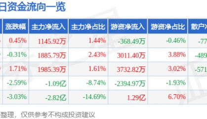 股票行情快报：中微公司（688012）8月6日主力资金净买入1145.92万元