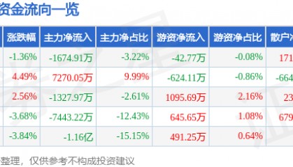 股票行情快报:水井坊(600779)11月21日主力资金净卖出1674.91万元