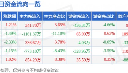 股票行情快报：石化机械（000852）9月5日主力资金净买入341.70万元