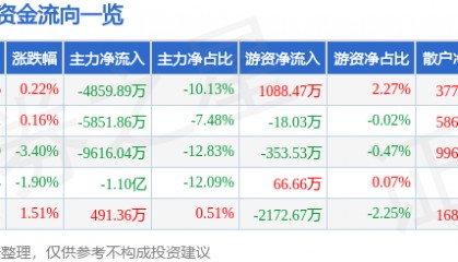 股票行情快报:东方通(300379)12月11日主力资金净卖出4859.89万元