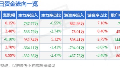 股票行情快报:豪迈科技(002595)3月5日主力资金净卖出787.77万元