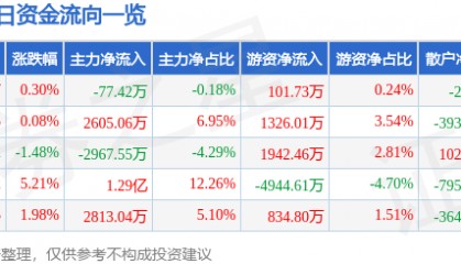 股票行情快报：永太科技（002326）7月15日主力资金净卖出77.42万元