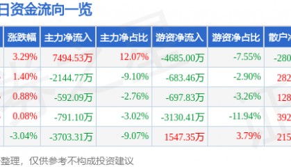 股票行情快报:鼎龙股份(300054)12月20日主力资金净买入7494.53万元
