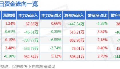 股票行情快报:豪迈科技(002595)3月7日主力资金净买入67.53万元