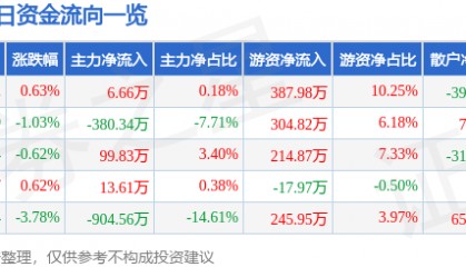 股票行情快报：博汇纸业（600966）1月9日主力资金净买入6.66万元