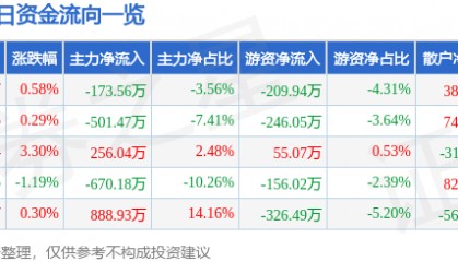 股票行情快报：亚太药业（002370）3月18日主力资金净卖出173.56万元