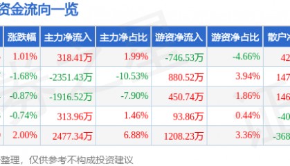 股票行情快报:天士力(600535)5月27日主力资金净买入318.41万元