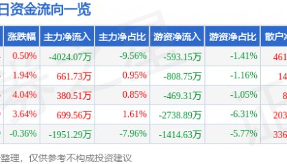 股票行情快报:海立股份(600619)5月8日主力资金净卖出4024.07万元