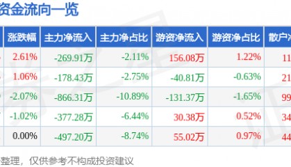 股票行情快报：金新农（002548）3月26日主力资金净卖出269.91万元