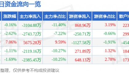 股票行情快报:中铁装配(300374)2月26日主力资金净卖出3104.88万元