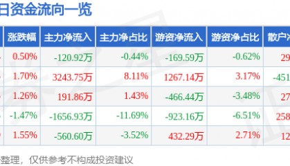 股票行情快报:中铁装配(300374)2月14日主力资金净卖出120.92万元