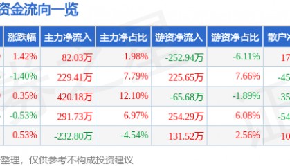 股票行情快报:深高速(600548)5月19日主力资金净买入82.03万元