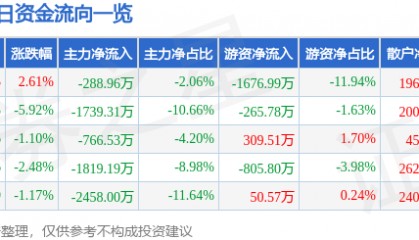 股票行情快报:捷顺科技(002609)12月18日主力资金净卖出288.96万元