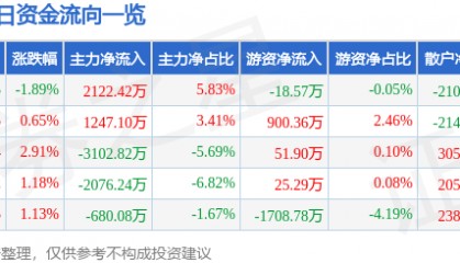 股票行情快报：顺络电子（002138）12月23日主力资金净买入2122.42万元
