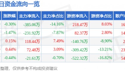 股票行情快报：双箭股份（002381）6月16日主力资金净卖出385.06万元