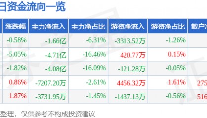 股票行情快报：内蒙一机（600967）8月28日主力资金净卖出1.66亿元