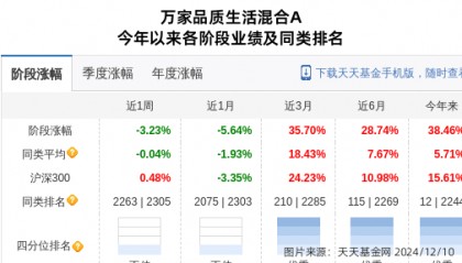 荃银高科大跌3.32%!万家基金旗下2只基金持有