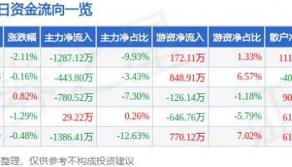 股票行情快报：上海凯宝（300039）2月28日主力资金净卖出1287.12万元