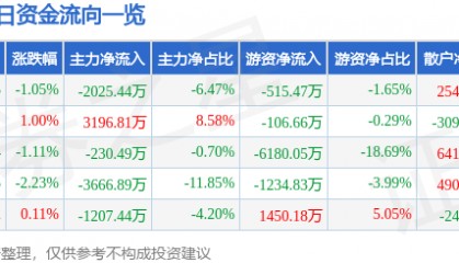 股票行情快报:天赐材料(002709)6月18日主力资金净卖出2025.44万元