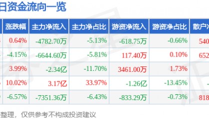 股票行情快报：兄弟科技（002562）7月17日主力资金净卖出4782.70万元