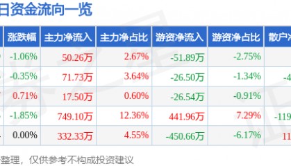 股票行情快报：联美控股（600167）6月19日主力资金净买入50.26万元