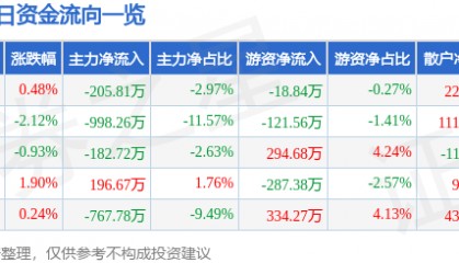 股票行情快报:中原高速(600020)11月25日主力资金净卖出205.81万元