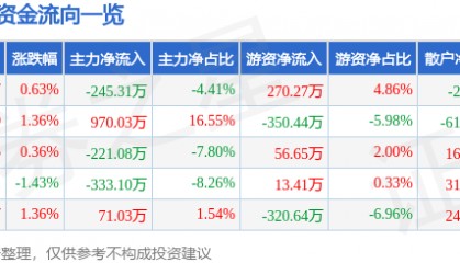 股票行情快报:深高速(600548)4月1日主力资金净卖出245.31万元