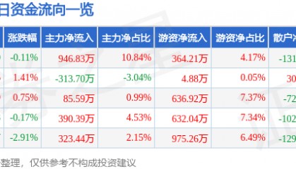 股票行情快报:豪迈科技(002595)4月22日主力资金净买入946.83万元