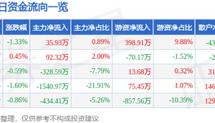 股票行情快报：中兴商业（000715）3月21日主力资金净买入35.93万元