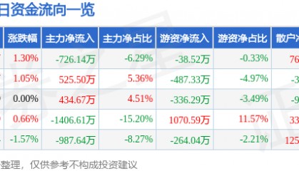 股票行情快报:南京高科(600064)6月25日主力资金净卖出726.14万元